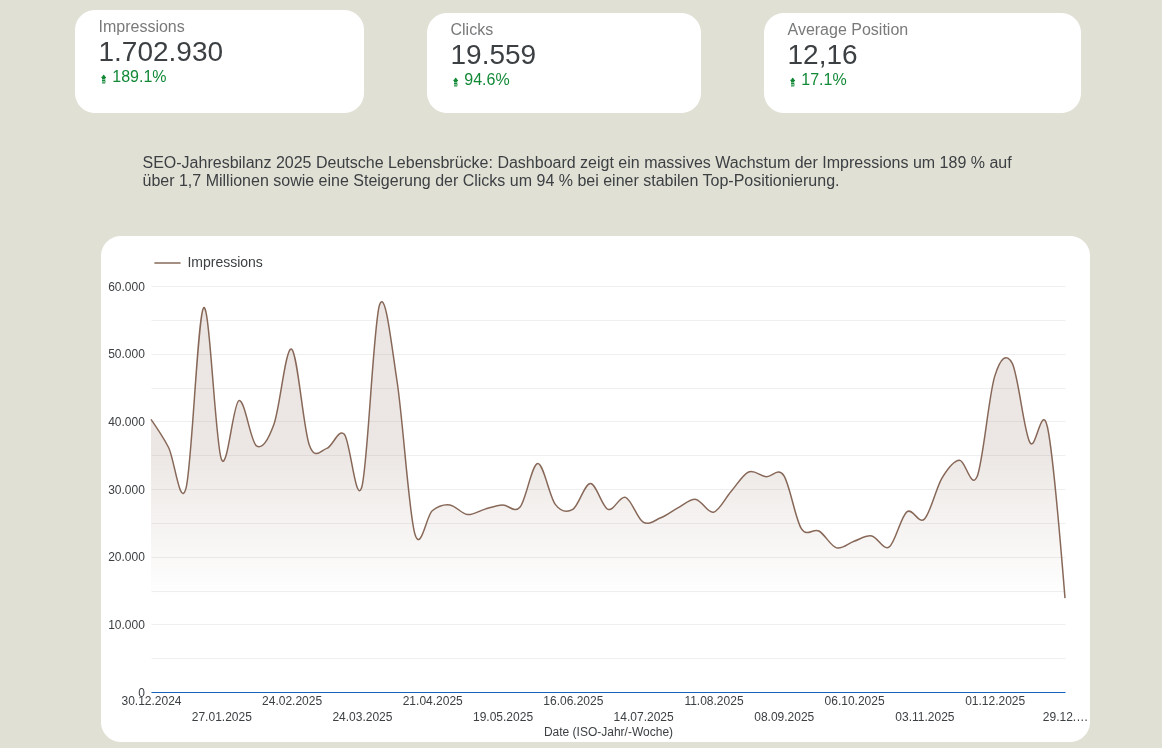 SEO-Jahresbilanz Deutsche Lebensbrücke: Dashboard zeigt ein massives Wachstum der Impressions um 189 % auf über 1,7 Millionen sowie eine Steigerung der Clicks um 94 % bei einer stabilen Top-12-Positionierung.