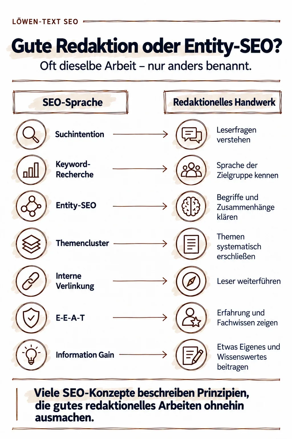 Infografik vergleicht SEO-Begriffe mit redaktionellem Handwerk: Suchintention, Keyword-Recherche, Entity-SEO, Themencluster, E-E-A-T und Information Gain.