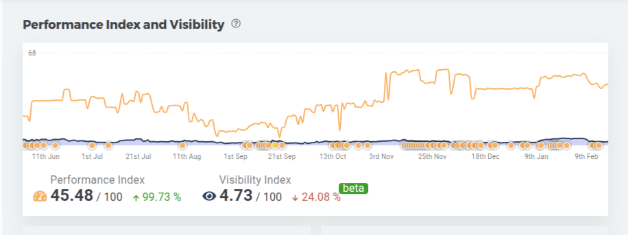 +99,73 % Performance ist nicht nur eine hübsche Kennzahl, das ist faktisch eine Verdopplung der Performance.