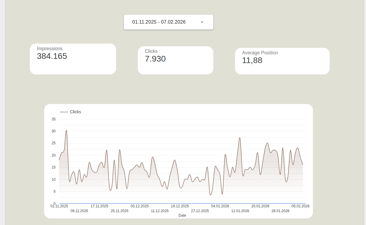Performance-Daten für Psychotherapie-Website