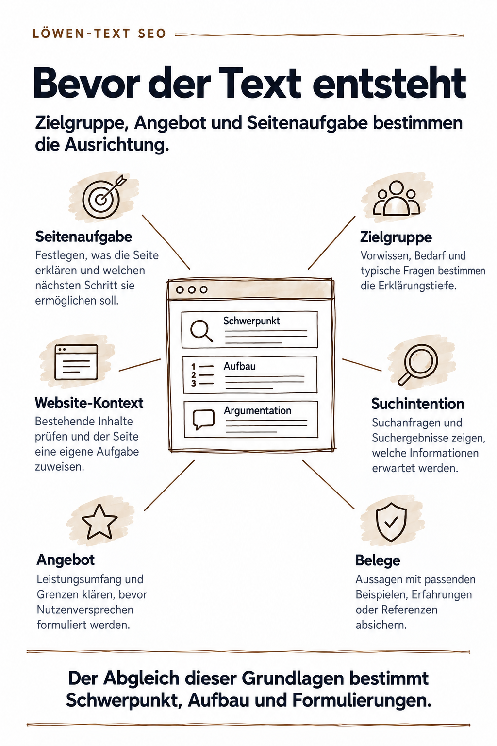 Sechs Bereiche der redaktionellen Arbeit am Einzeltext: Fachlichkeit, Leserwissen, Gewichtung, Reihenfolge, Formulierung und Konsistenz.