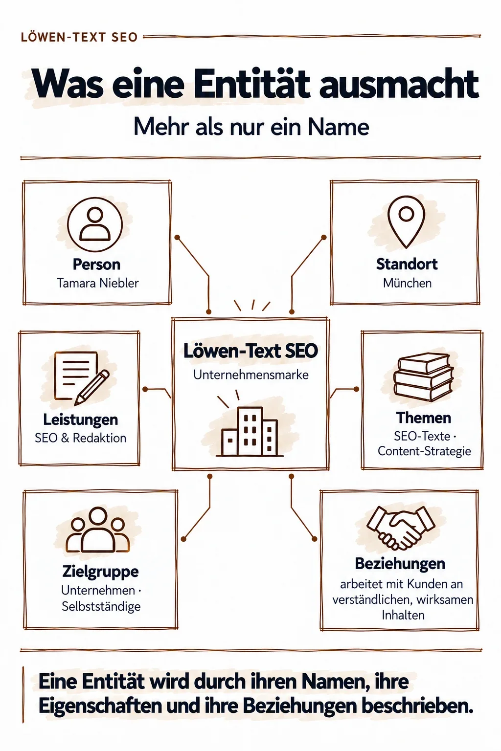 Entity-SEO am Beispiel Löwen-Text: Schaubild zeigt die Unternehmensmarke und ihre Beziehungen zu Person, Standort, Leistungen, Themen und Zielgruppe.
