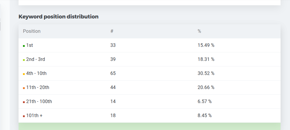 Service-Performance: : "Proof of Conversion: Erstklassige Rankings für wettbewerbsintensive Dienstleistungs-Keywords."
