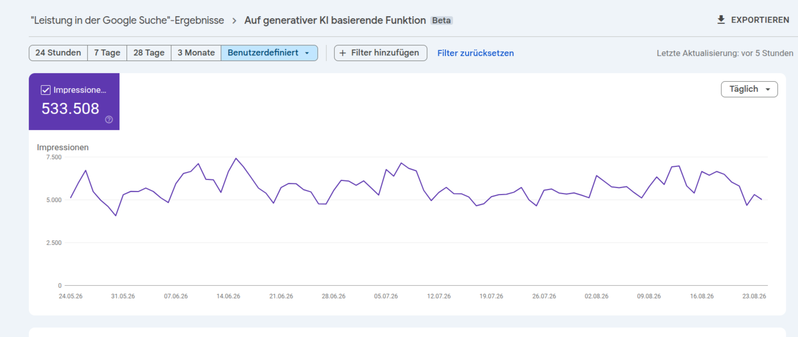533.508 Impressionen in generativen Google-Funktionen