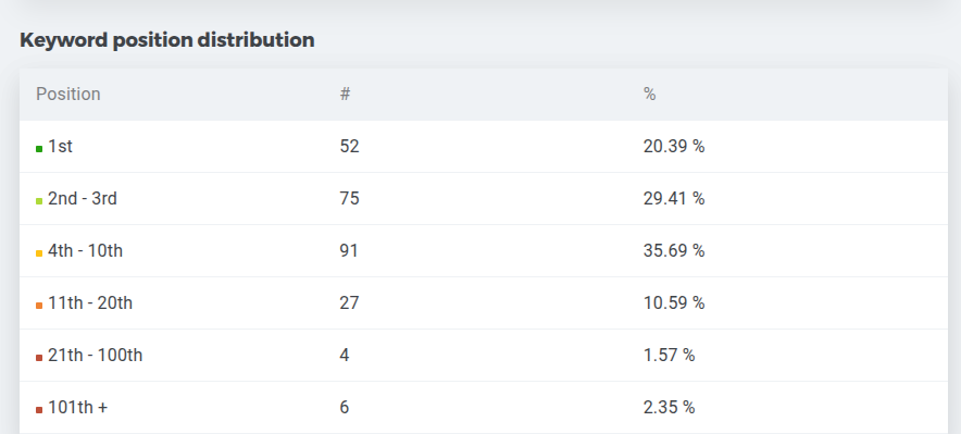 Das ist der Status quo meiner Arbeit: geballte Sichtbarkeit auf Seite 1.