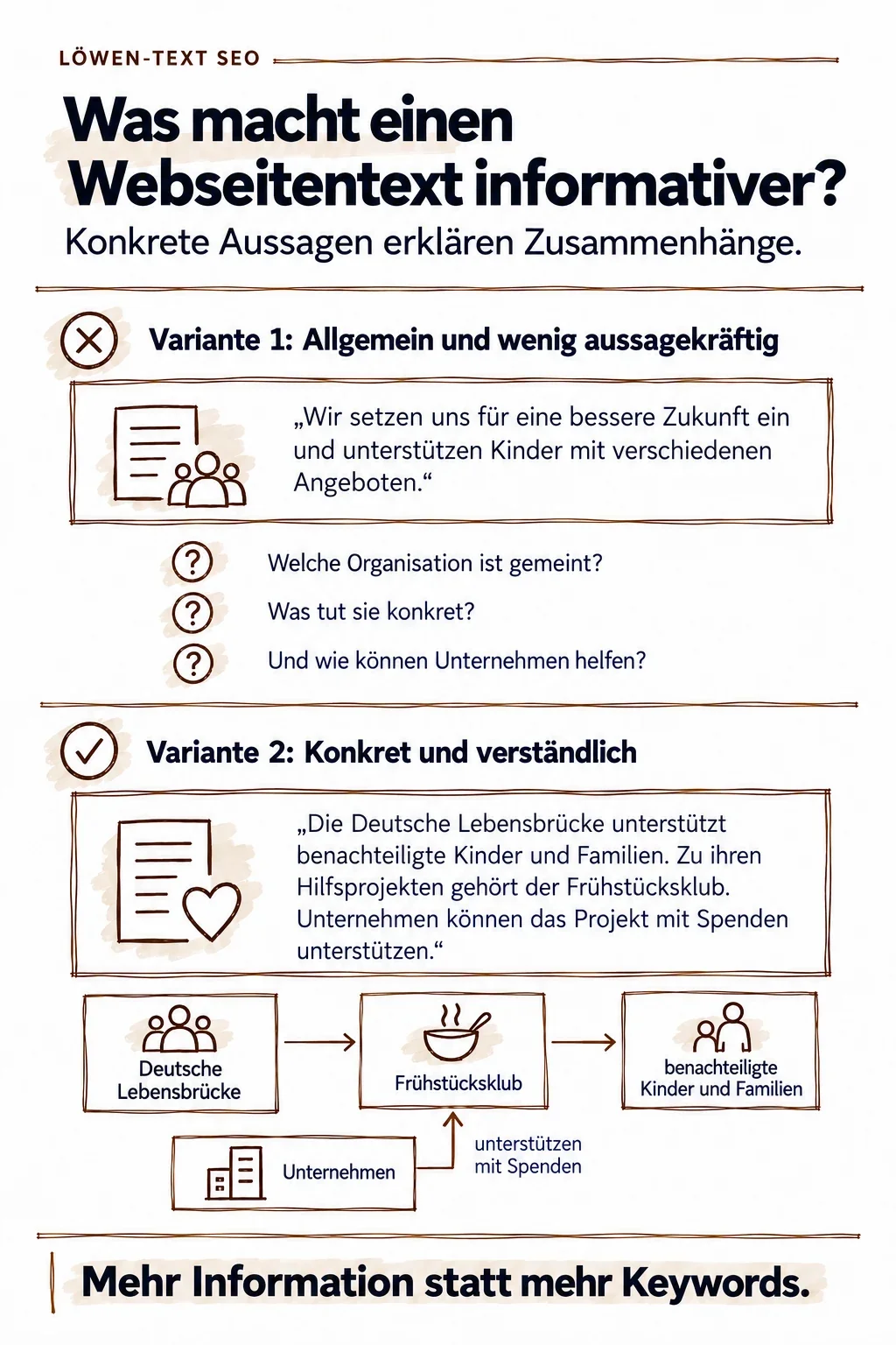 Vorher-Nachher-Vergleich eines Webseitentextes: Konkrete Aussagen zur Deutschen Lebensbrücke, zum Frühstücksklub und zu Unternehmensspenden erklären Zusammenhänge statt allgemeiner Floskeln.