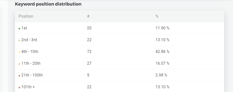 Dank kontinuierlichem Content-Marketing sind ganze 66 % meiner Inhalte unter den Top-10 zu finden.