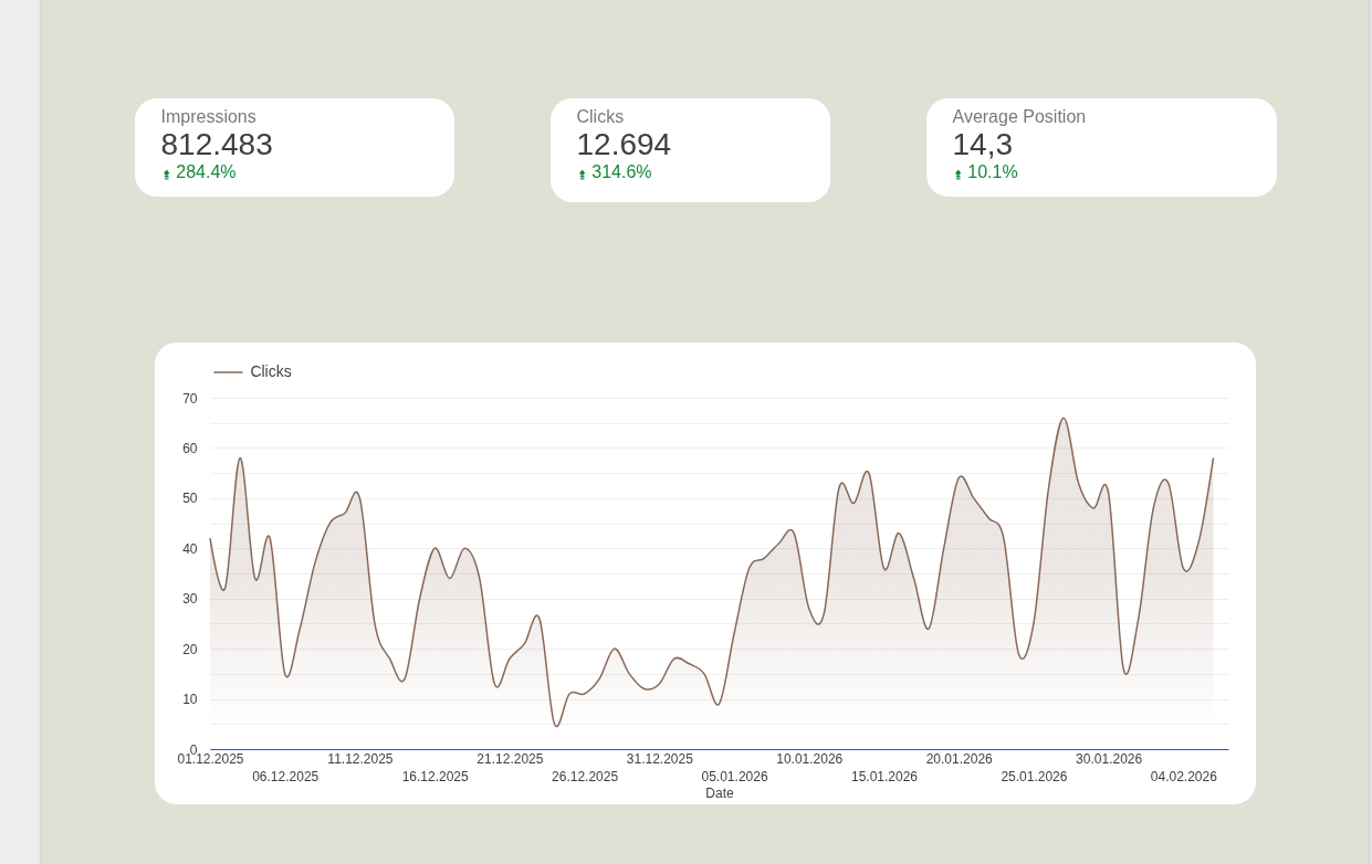 SEO-Erfolgs-Dashboard des AIIC Verbands: Grafik zeigt massives Wachstum von über 300 % bei Klicks und Impressionen sowie eine verbesserte Ranking-Position durch strategische Grundoptimierung.
