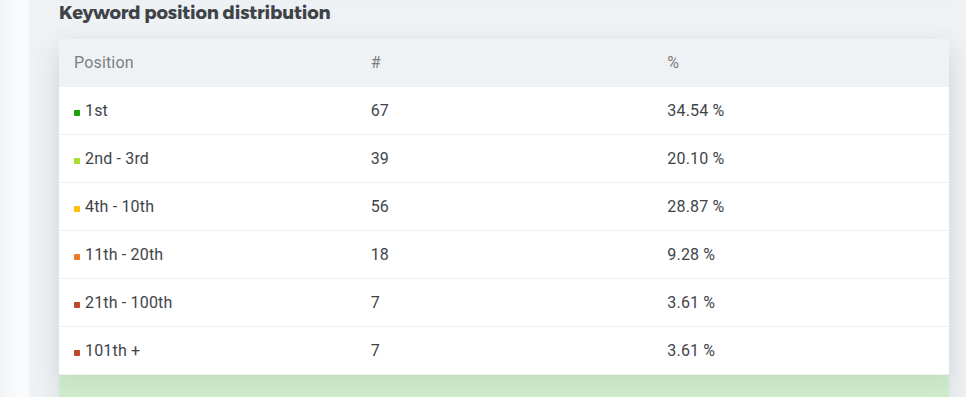 Auswertung des Keyword-Monitorings: Über 80 % der Keywords in den Top 10 belegen