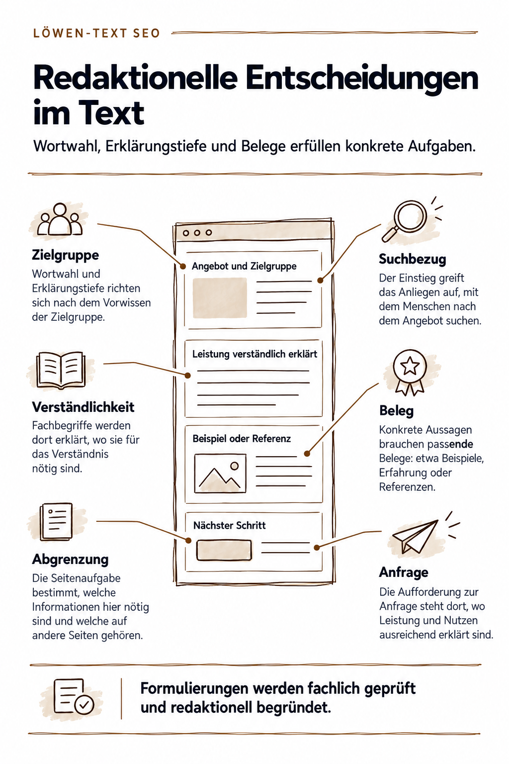 Kommentierte Textansicht zeigt, wie Zielgruppe, Suchbezug, Verständlichkeit, Belege, inhaltliche Abgrenzung und Anfrage die Textgestaltung beeinflussen.