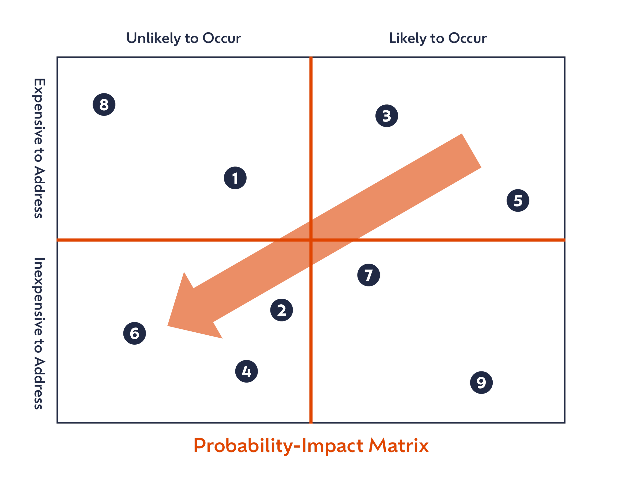 Minimizing Risk: Strategies for Design and Construction