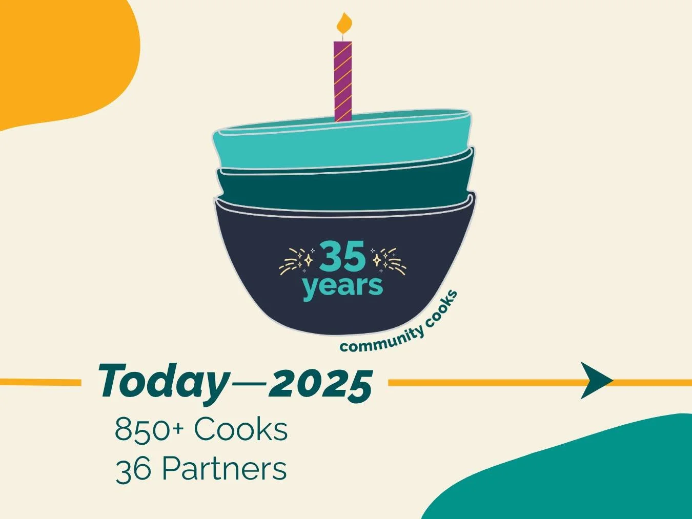 🎉 The last in our series of timeline posts celebrating our 35th Anniversary Year! We're so grateful to every single person who has been a part of our history and evolution as an organization&mdash;and there have been *many*! We would love to hear fr