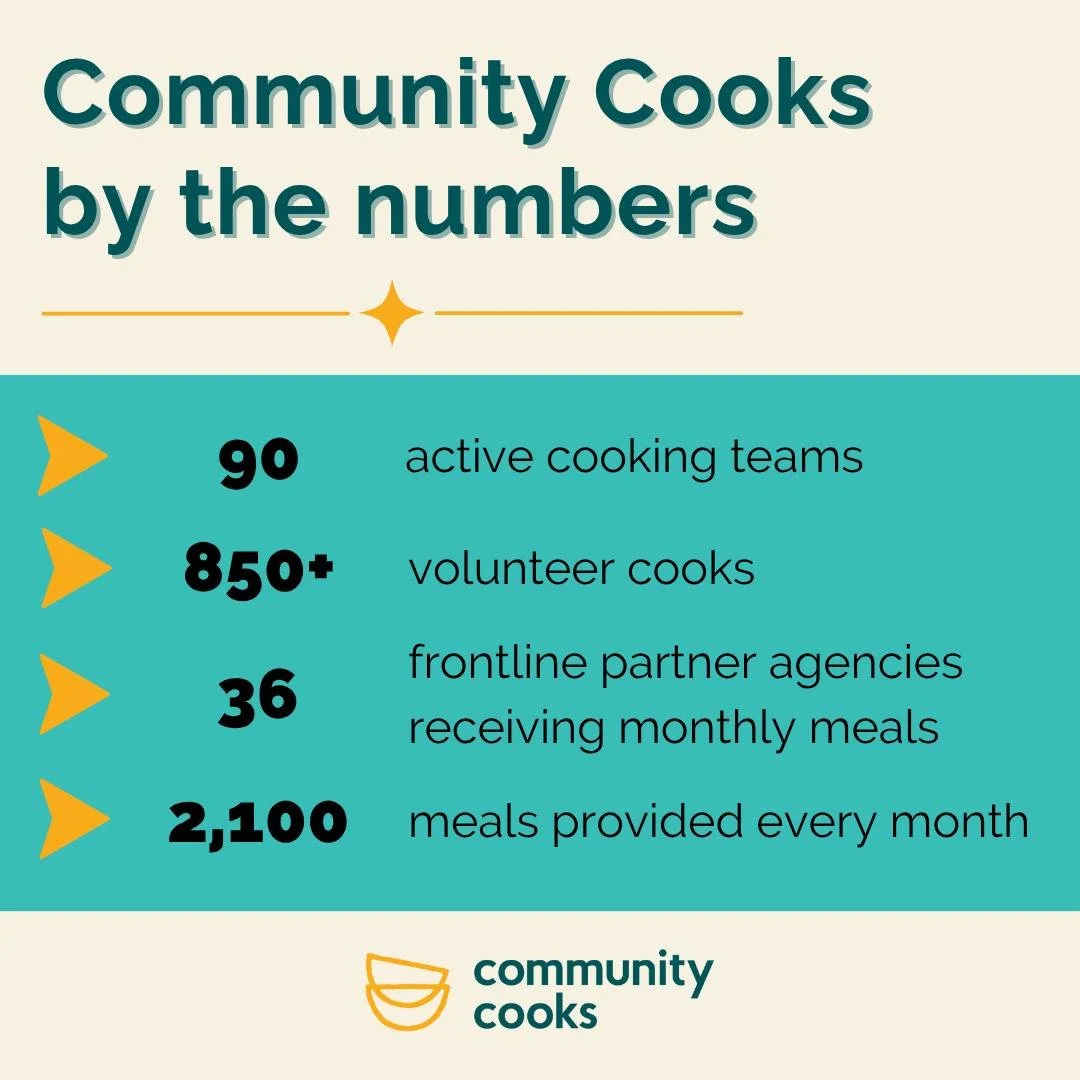 Excited to share our latest stats demonstrating the reach and impact of Community Cooks' year-round meal program. We currently have over 850 volunteers, each of whom is placed on a team with their neighbors who work in concert to provide a monthly gr
