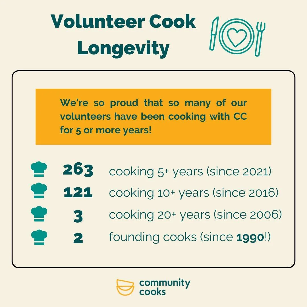 🎉 Continuing our celebration of National Volunteer Month... Did you know that almost 30% of our current corps of Cooks have been volunteering for more than 5 years?! Thank you so much to every single person who has made cooking for CC a part of your
