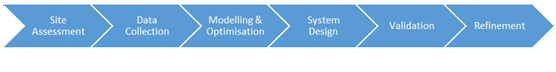 Flowchart depicting project phases: Site Assessment, Data Collection, Modelling & Optimisation, System Design, Validation, Refinement.