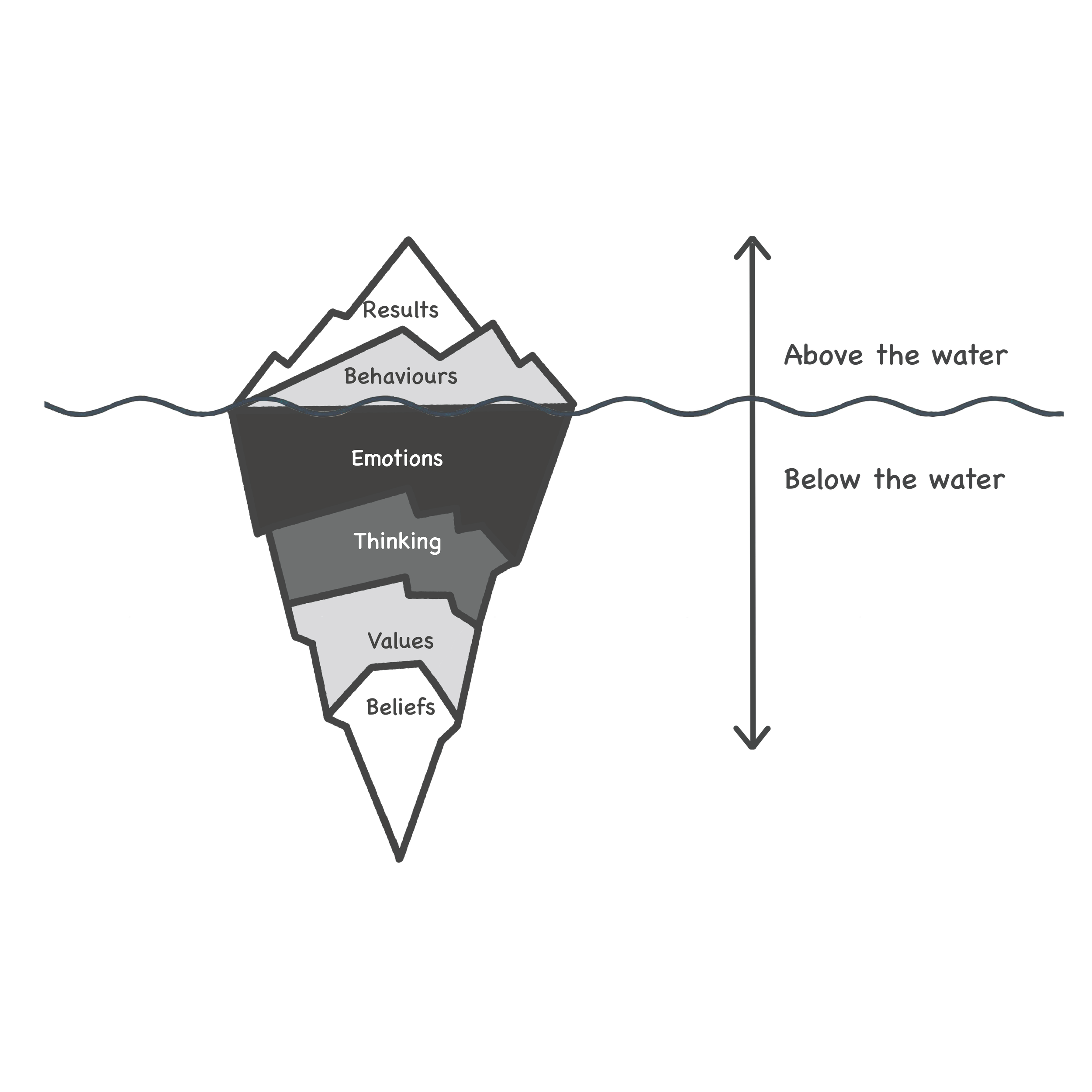 A diagram showing the iceberg model of the mind. The visible part above water is labeled 'Behaviours,' while the part submerged is divided into 'Emotions,' 'Thinking,' and 'Values.' The model illustrates that behaviors are influenced by deeper layers of emotions, thoughts, and values below the waterline.