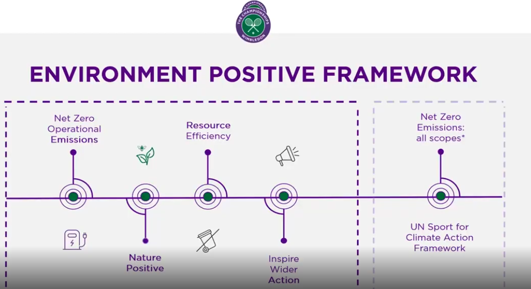 Wimbledon’s journey towards a public transport event 