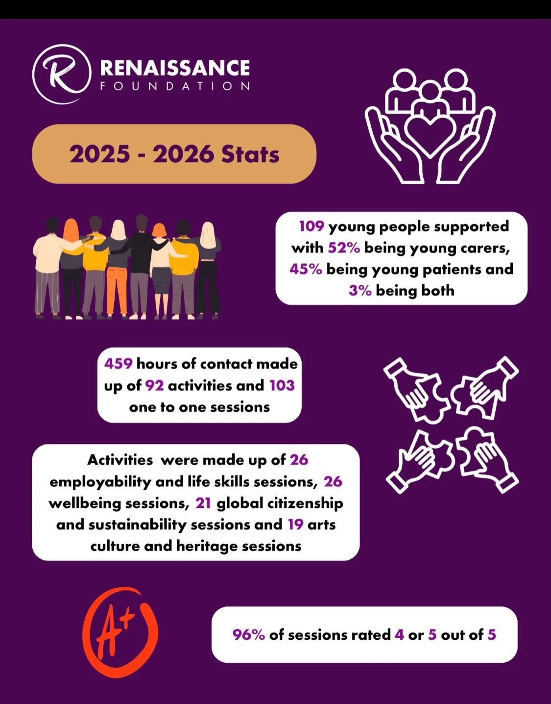 We&rsquo;re excited to share that 2025&ndash;26 Impact Report is here, and we couldn&rsquo;t be prouder of everything we&rsquo;ve achieved!

109 young people supported. 
459 hours of contact. 
94% improved their confidence. 
96% rated sessions 4 or 5