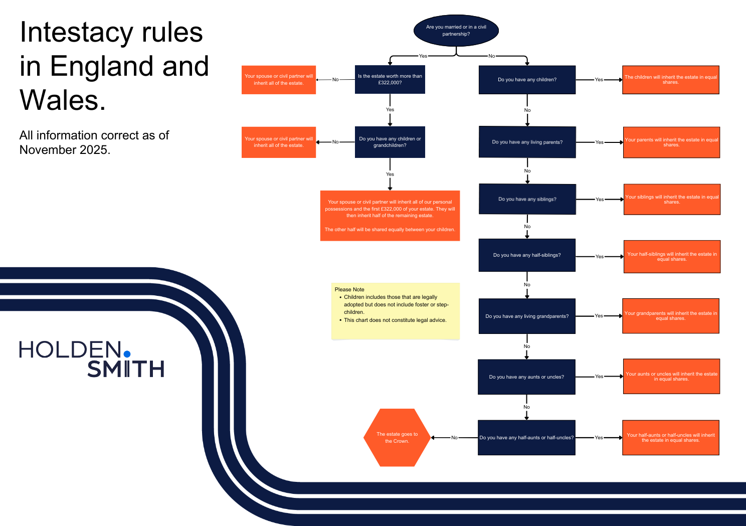 Intestacy follows a rigid process to work out who the estate will go to.