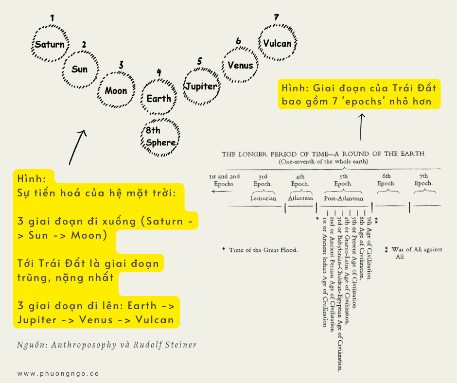 Chuỗi bài về: tái sinh, con đường tiến hoá của linh hồn&nbsp;