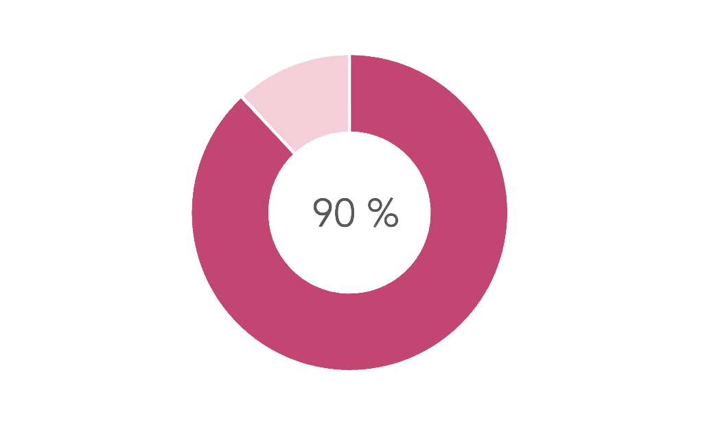 Ombruk og rehabilitering, Foodora