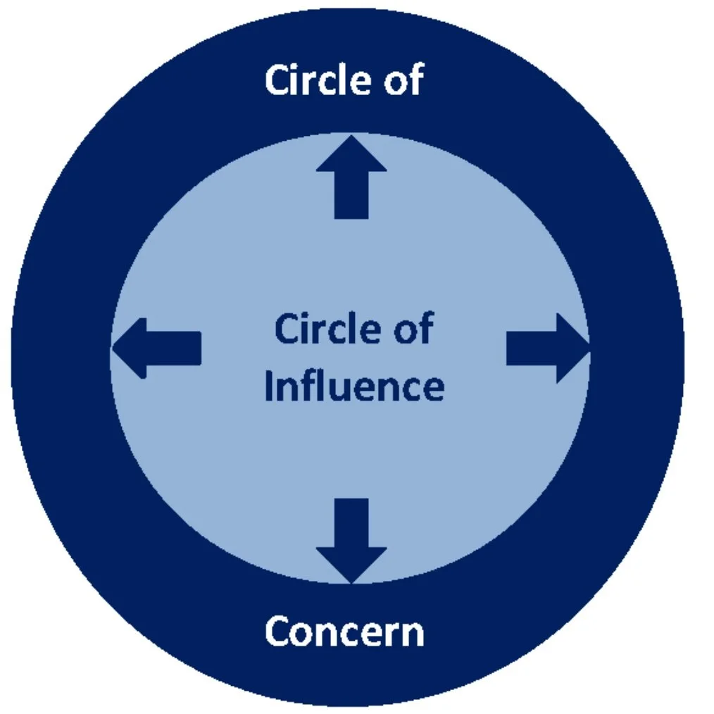 Stephen Covey’s Circles of Influence (Copy)