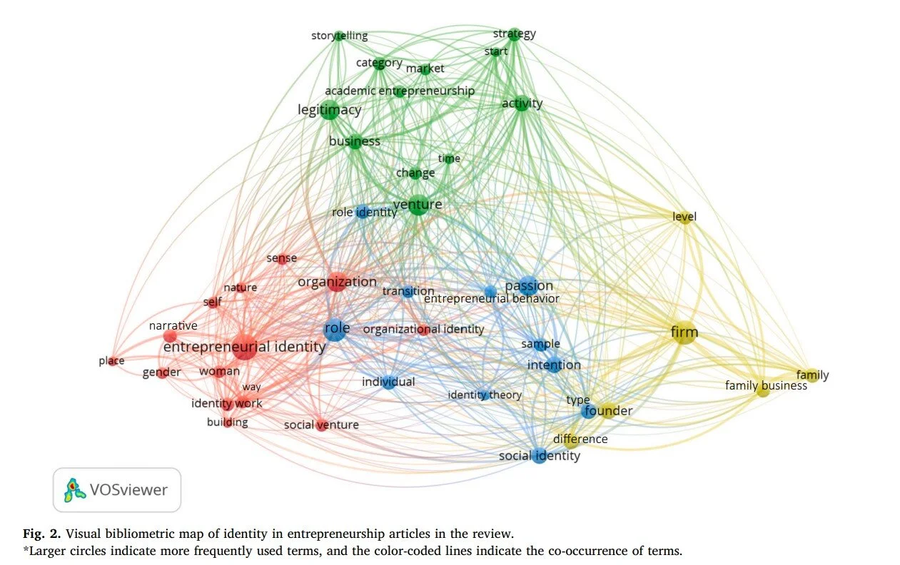 A Review And Future Agenda For Research On Identity In Entrepreneurship Journal Of Business Venturing Blog