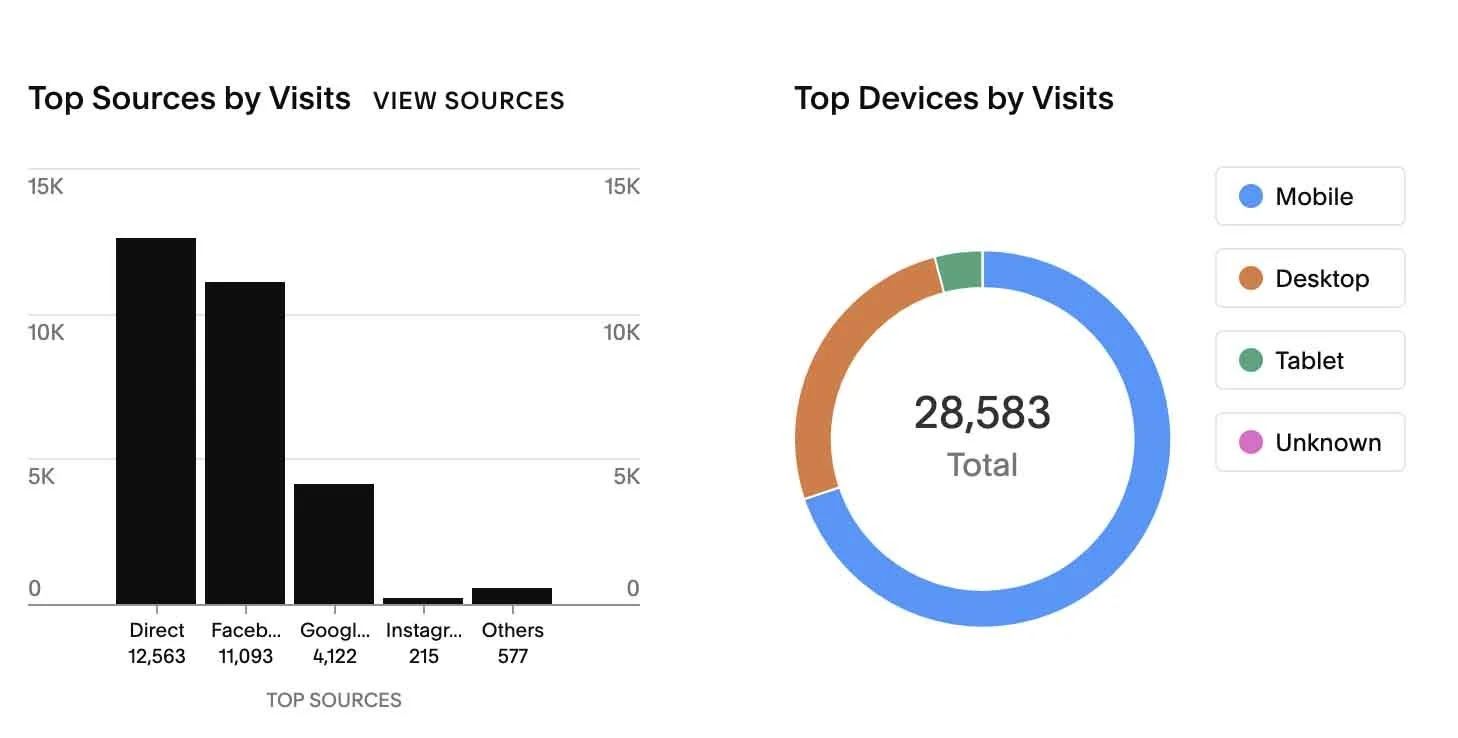 Visitor Numbers, where they are from and what they are searching on