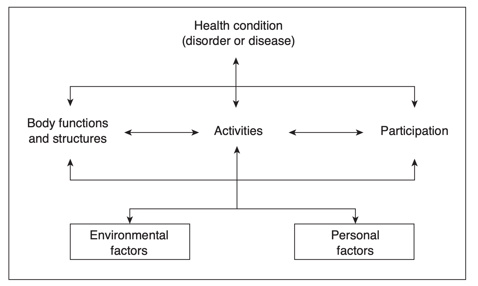 Imagen de las dimensiones de la CIF y cómo se entrecruzan, incluyendo el estado de salud (enfermedad o trastorno), las funciones y estructuras corporales, las actividades, la participación, los factores ambientales y los factores personales.