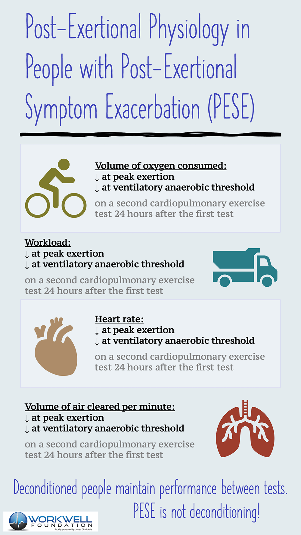 fisiologia pós-exercional em pessoas com exacerbação de sintomas pós-exercionais. PESE não é descondicionamento.