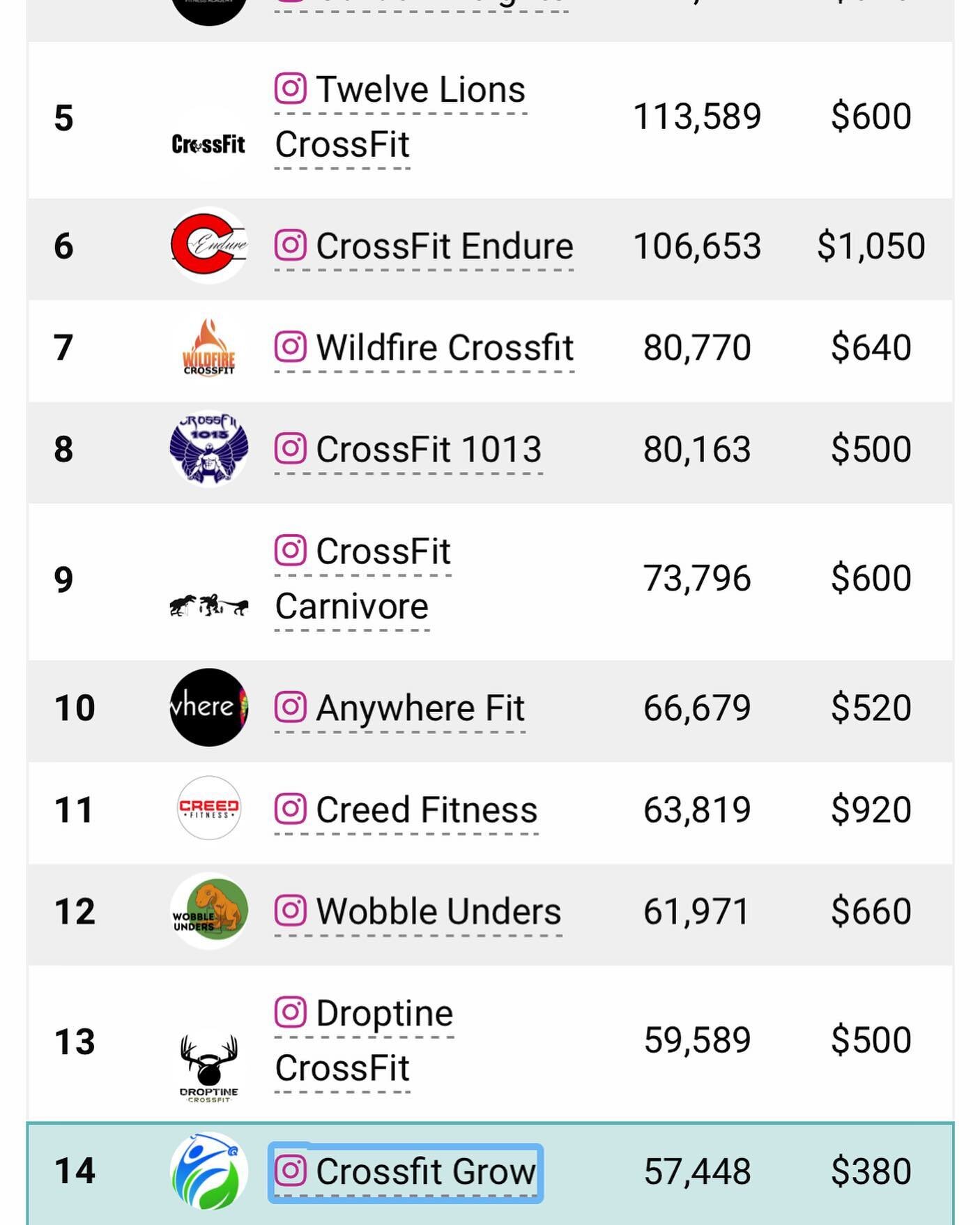 👏👏👏👏👏
So proud of the progress CF Grow is making in the RPM 10k Jump Challenge for at risk youth! With a much smaller team than most, we are hanging in the top 15!!! Out of 300+ teams! 💪💪
Wanna join us? It&rsquo;s not too late!
&mdash;&mdash;&