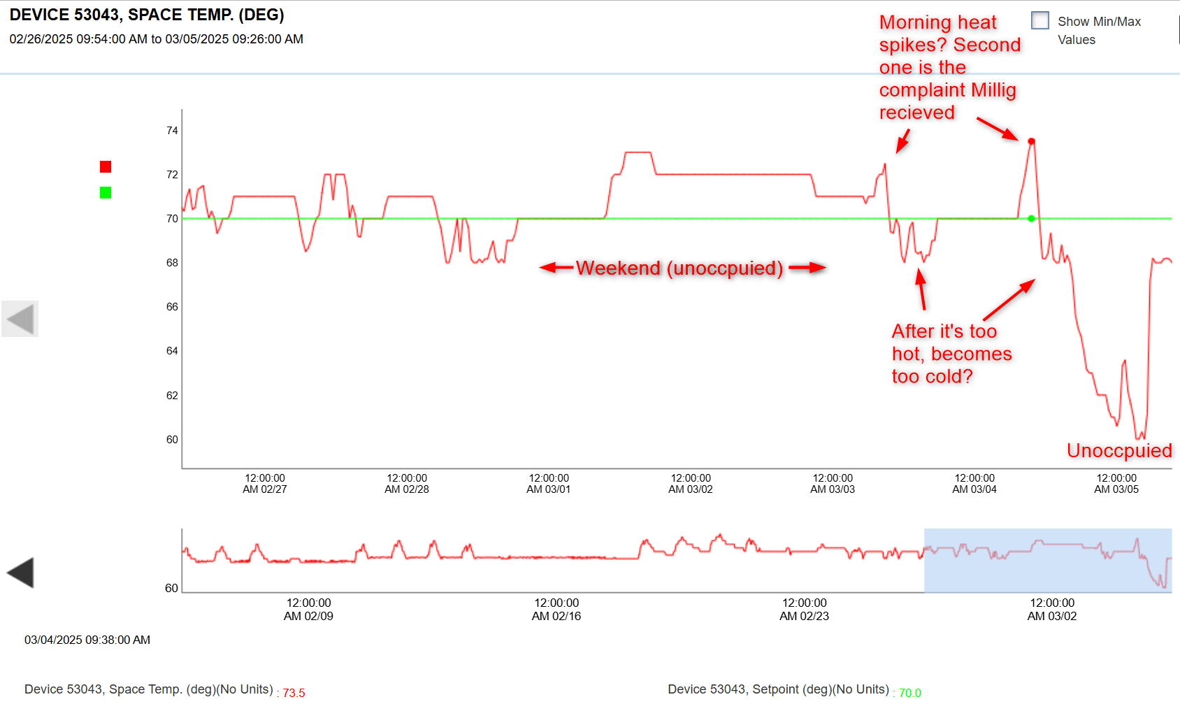 Picture 2: BAS Trends for problematic VAV zone