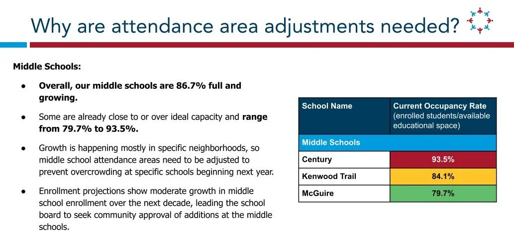 Lakeville School District Current Occupancy Rates for Middle Schools