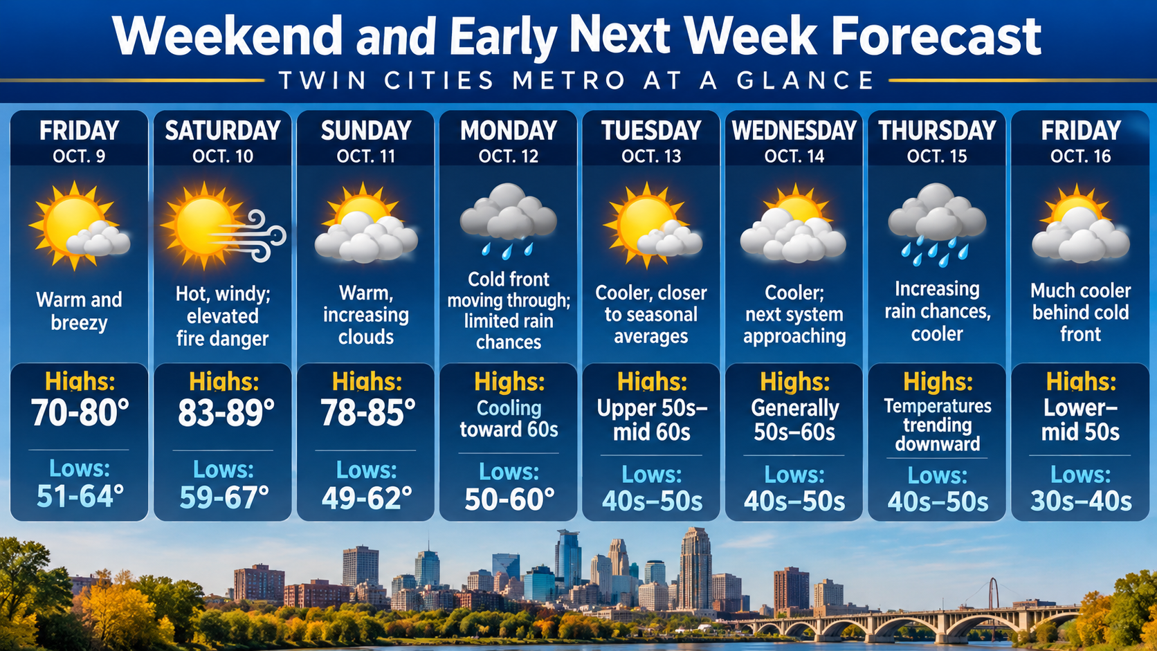 Near-Record Warmth, Strong Winds Expected Across Twin Cities This Weekend Before Cooler Weather Returns