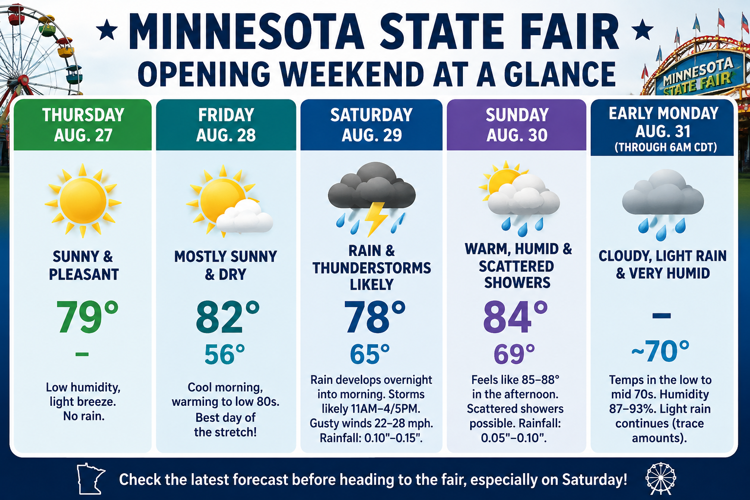 Minnesota State Fair Opening Weekend Forecast: Pleasant Start Before Storm Chances Increase