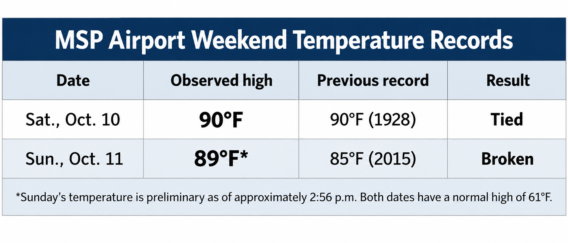 Twin Cities Ties Nearly Century-Old Heat Record Saturday, Breaks Sunday Record as October Warmth Continues