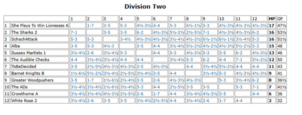 The final table of 4NCL Division 2. The top 3 teams are promoted.