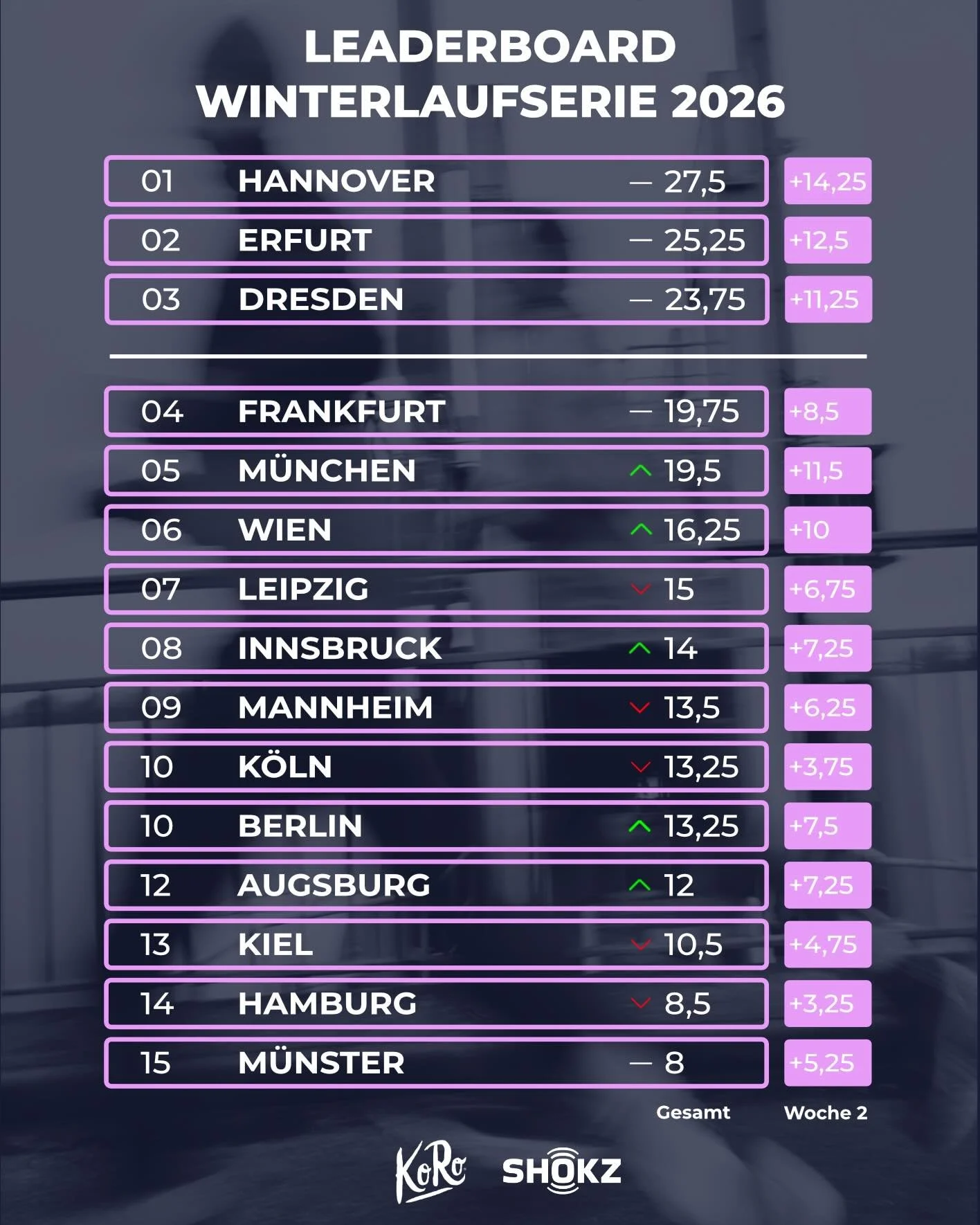Here we go 🏆 Halbzeitstand der Winterlaufserie.

2 von 4 L&auml;ufen sind eingebucht und es gibt ordentlich Bewegung im Leaderbaord.