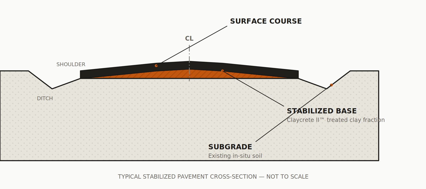 Cross-section diagram of a stabilized road showing surface course, Claycrete II clay soil stabilization base layer, and subgrade