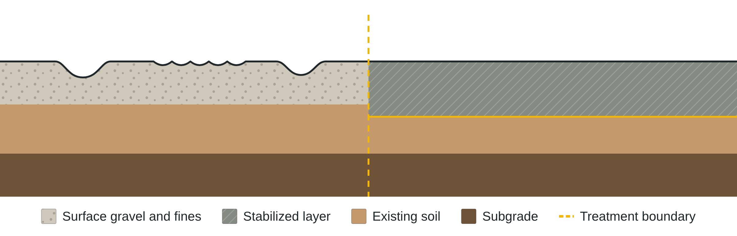 Diagram comparing an untreated gravel road with potholes and washboarding to a Claycrete-stabilized road with a smooth surface, showing surface gravel, stabilized layer, existing soil, and subgrade.