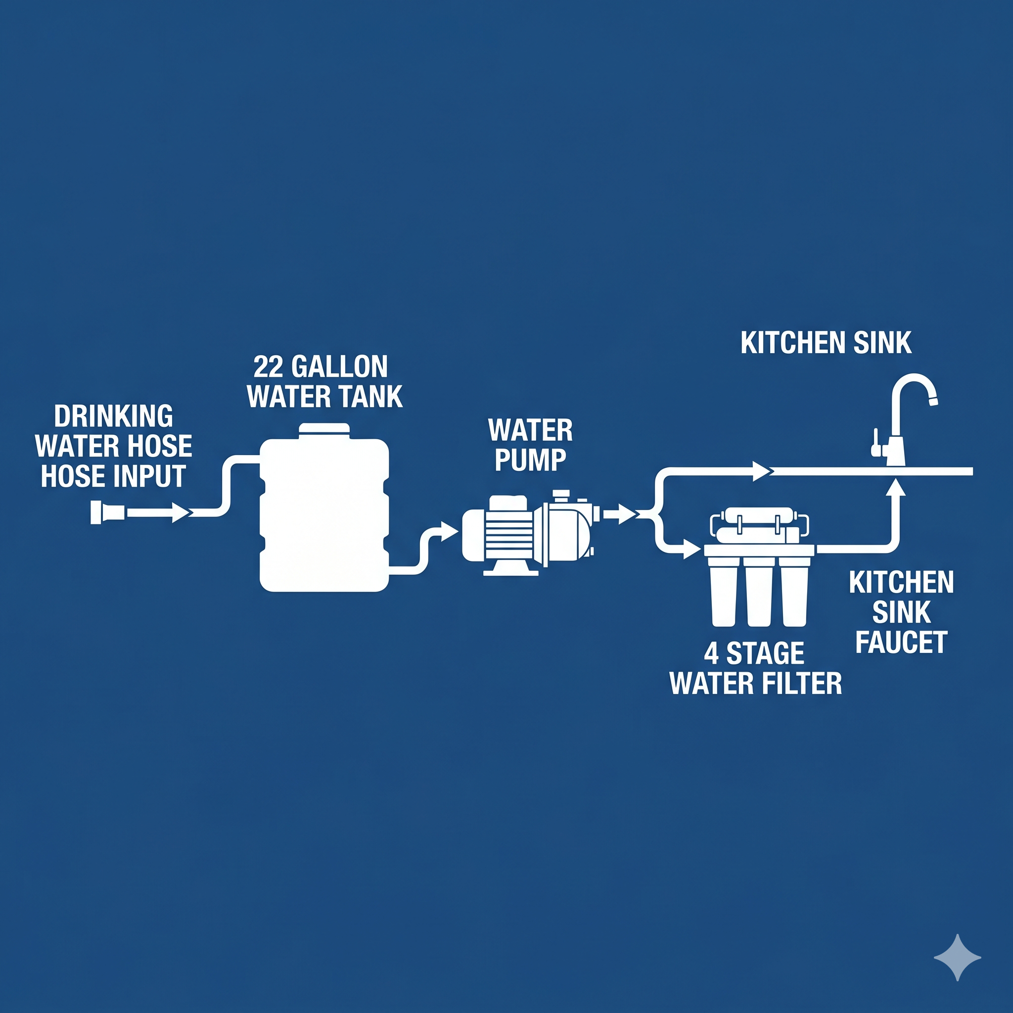 Big Blue water system.