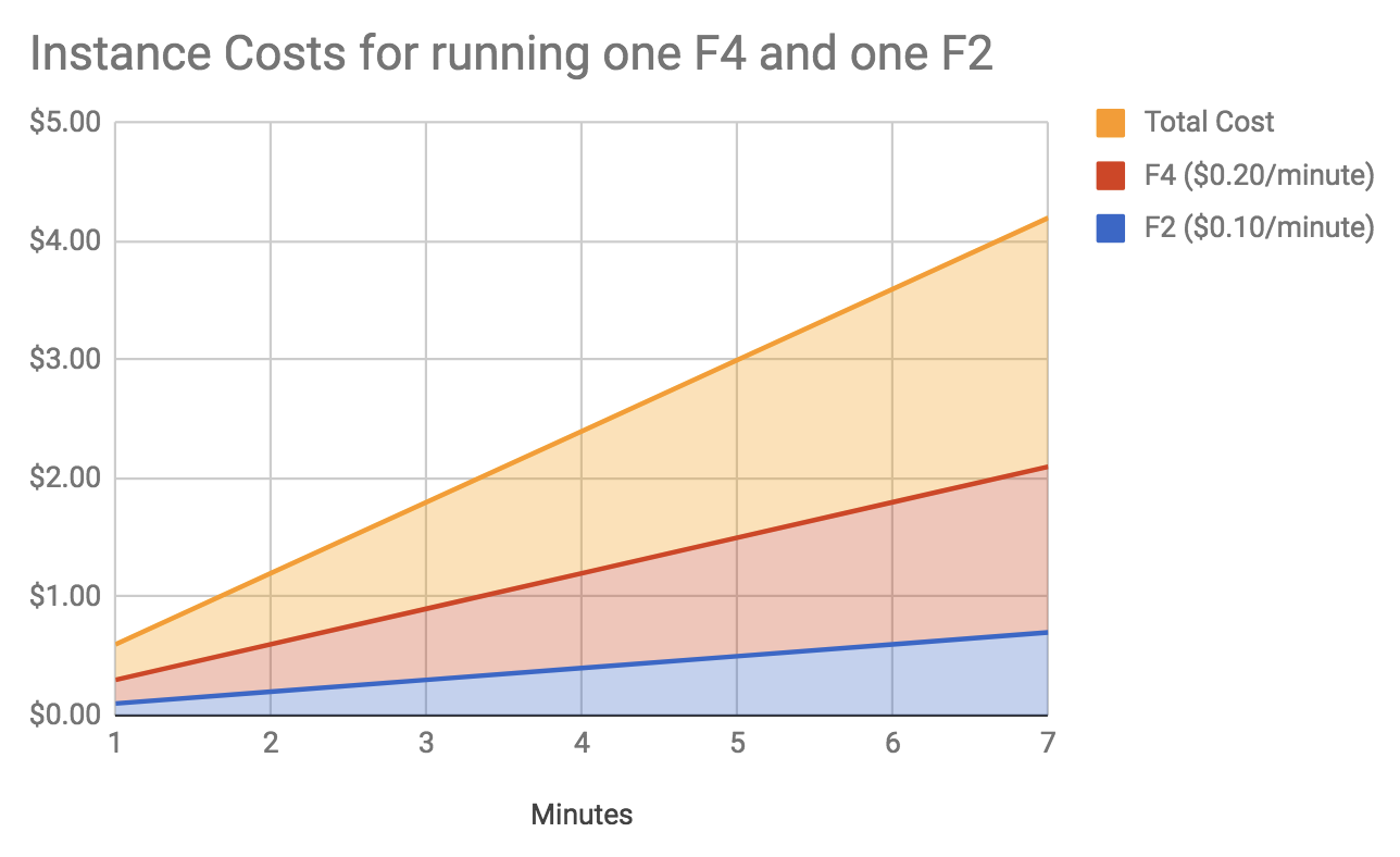 We only see the yellow graph, yet we want to dig into the F4/F2 graphs as well.
