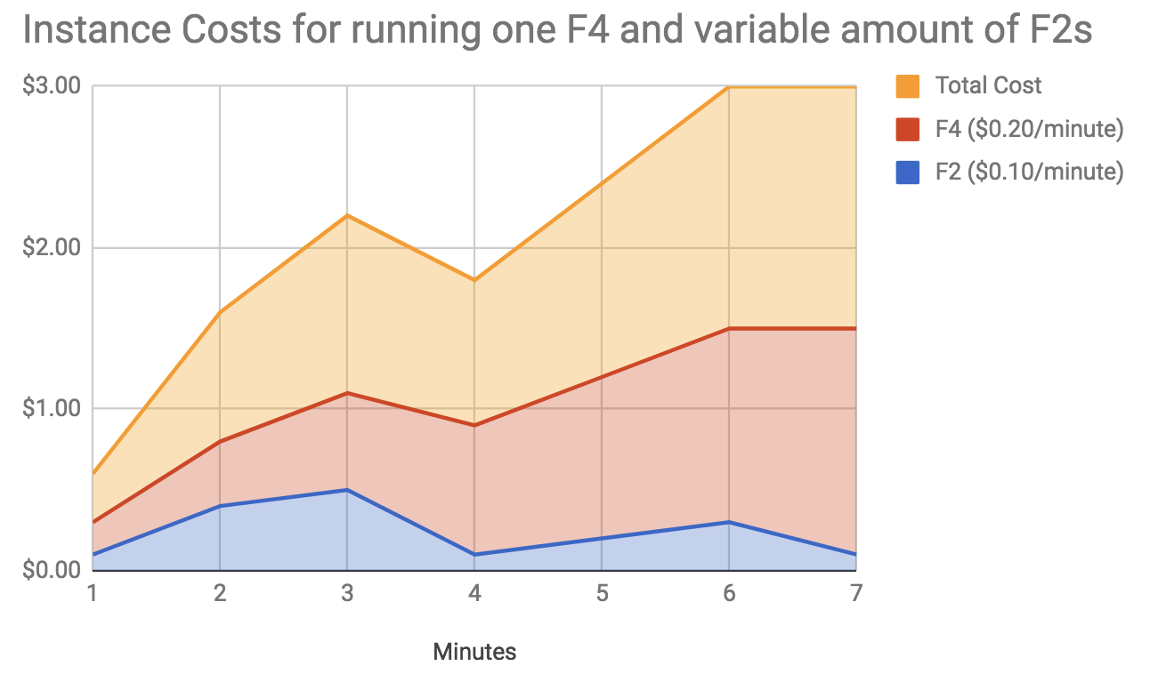 Unpredictable costs if the F2s are scaled independently. Imagine trying to parse the instances from 25 services!