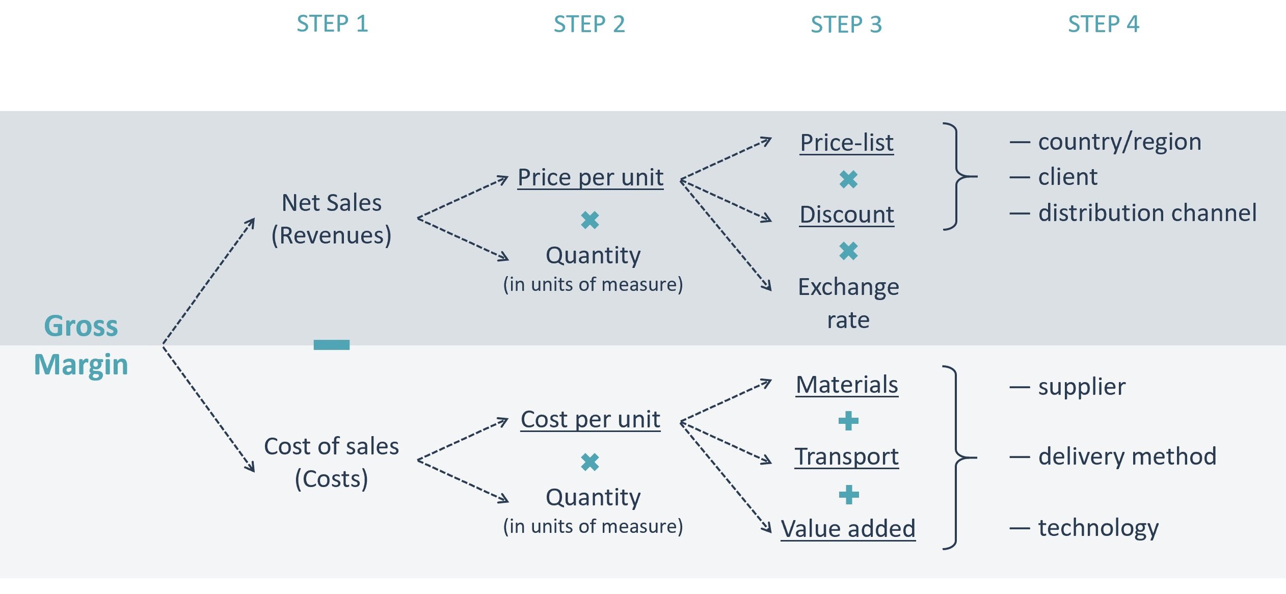 Factor-Analysis-of-Profit-Price-Volume-Mix-Step-by-Step-Guide