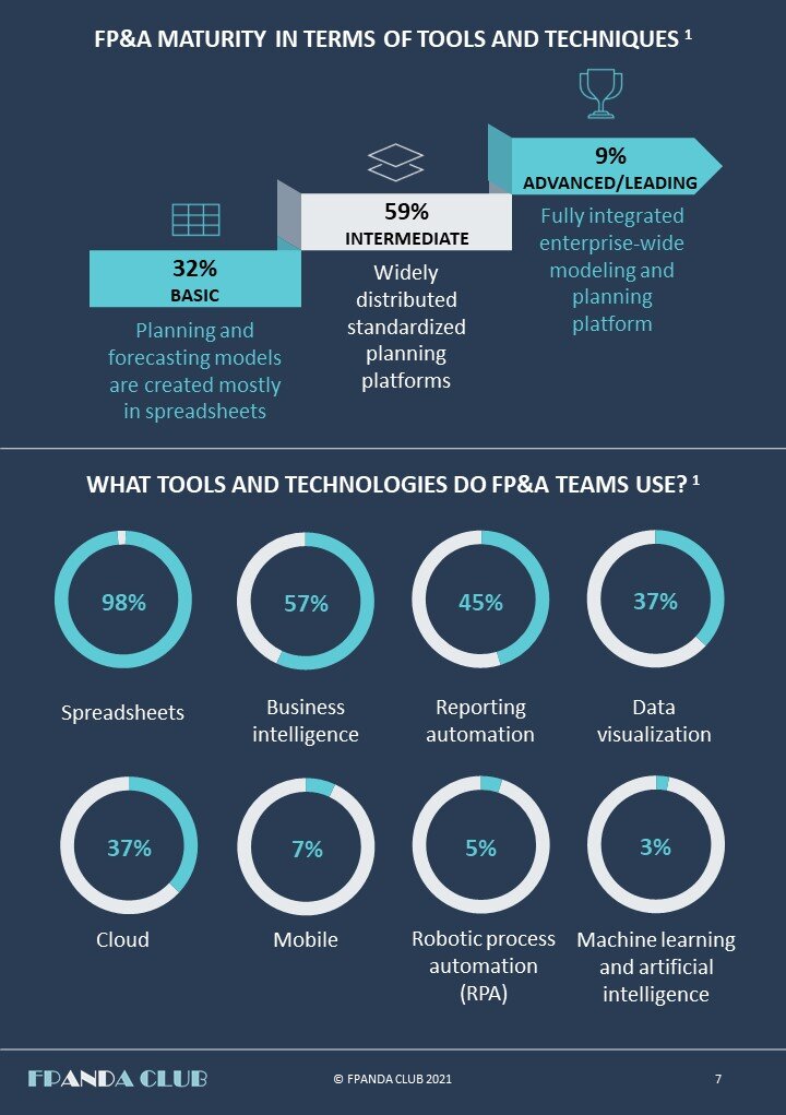 FP&amp;A-best-practices / FP&amp;A-benchmarks