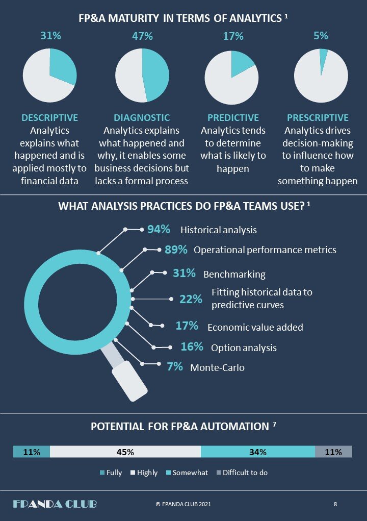 FP&amp;A-best-practices / FP&amp;A-benchmarks