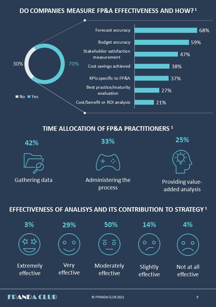 FP&amp;A-best-practices / FP&amp;A-benchmarks