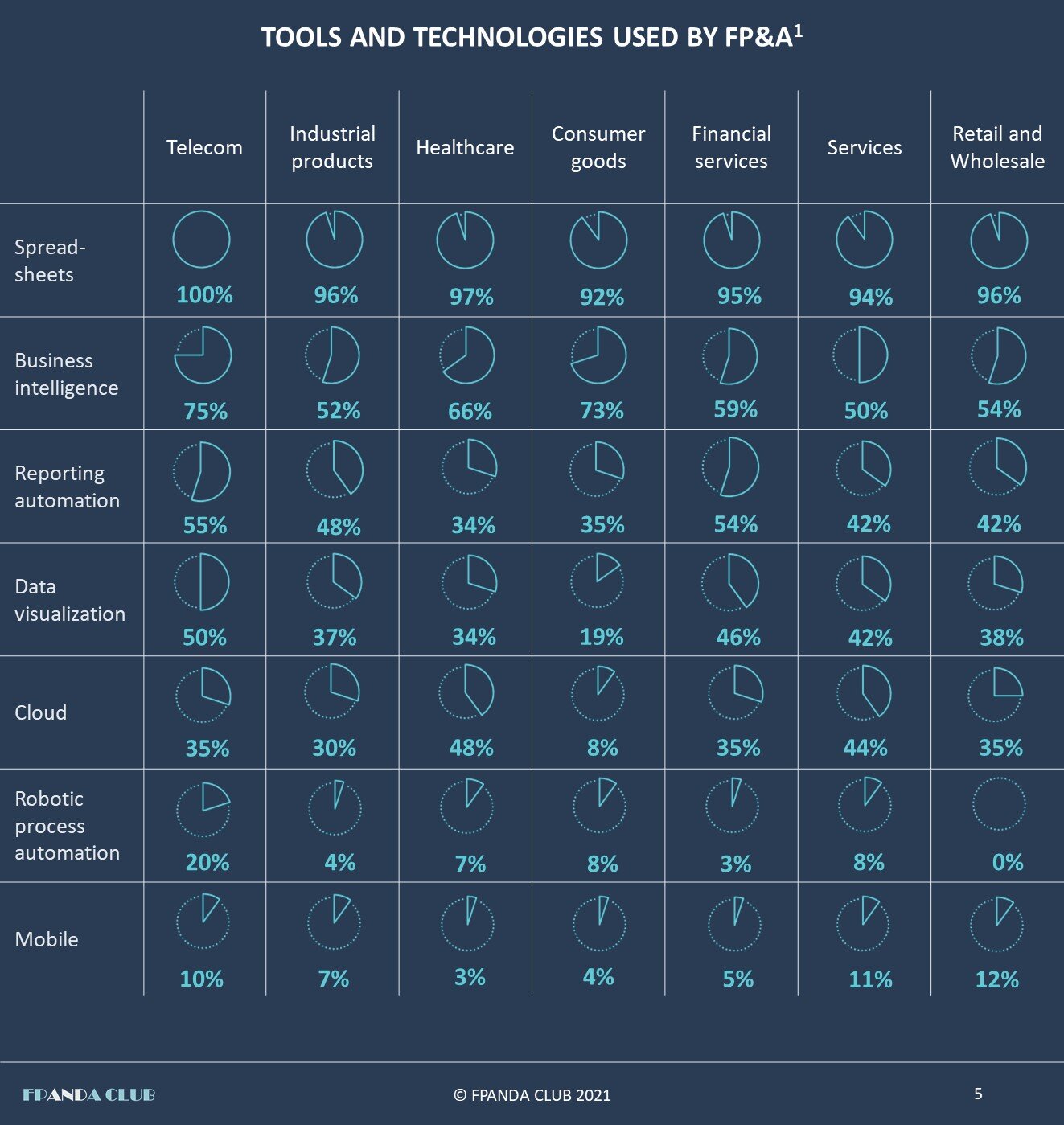 FP&amp;A-best-practices-industries / FP&amp;A-benchmarks-industry-breakdown