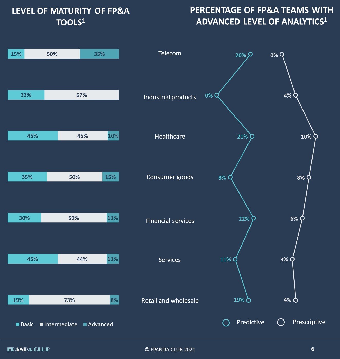 FP&amp;A-best-practices-industries / FP&amp;A-benchmarks-industry-breakdown