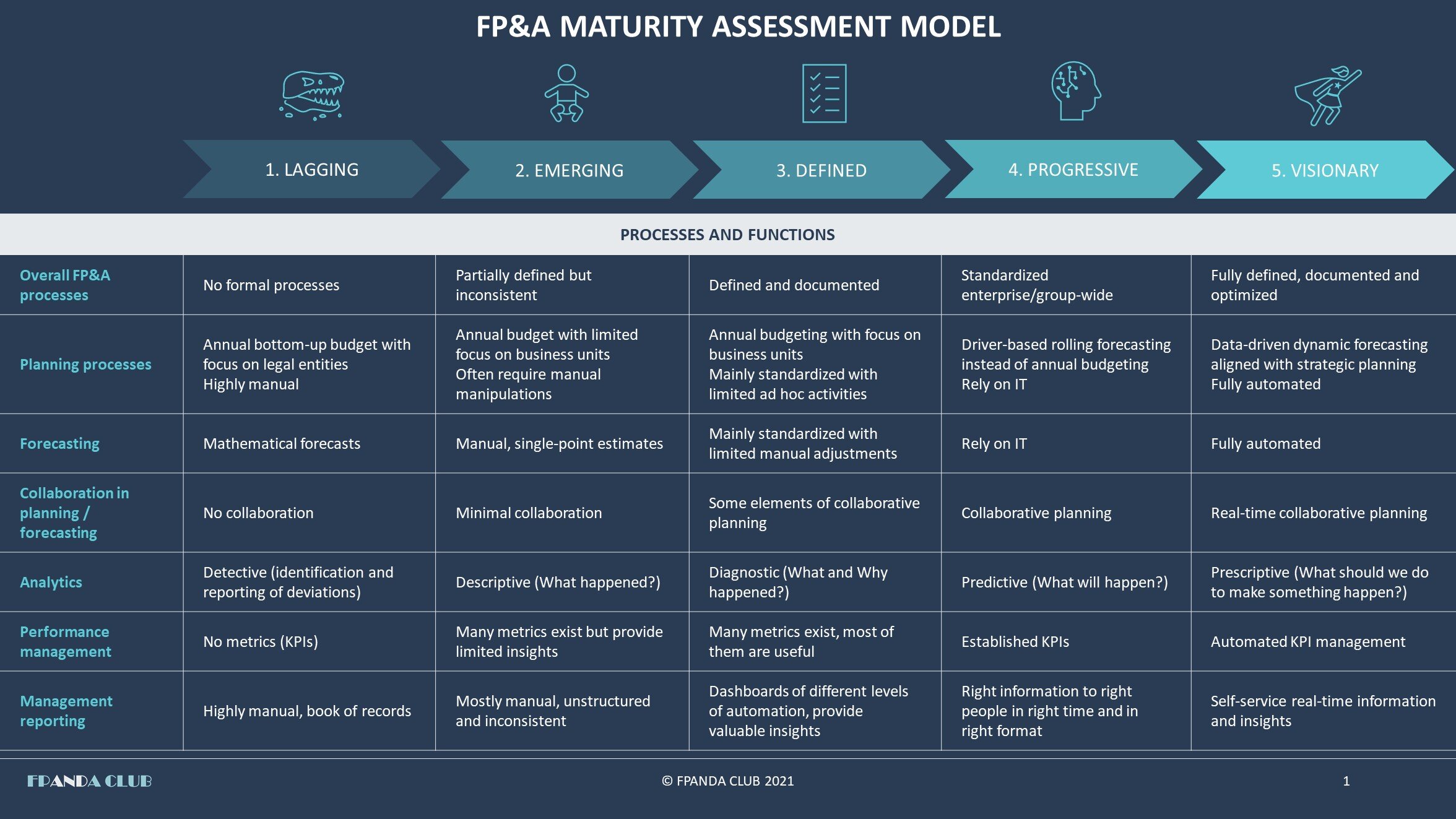 FP&amp;A-Maturity-Assessment-Model-Processes